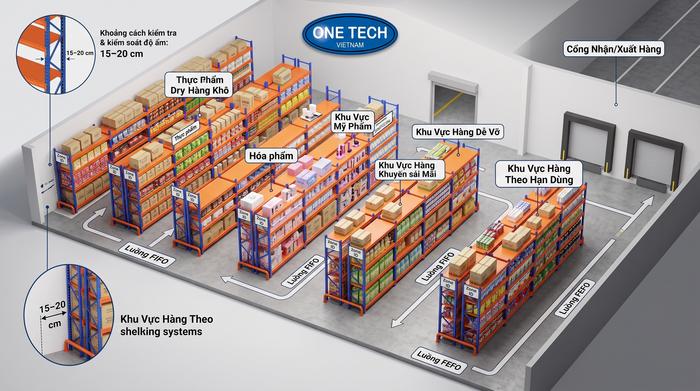 Sơ đồ bố trí kệ kho FMCG tối ưu kho hàng Sơ đồ bố trí kệ kho FMCG tối ưu mật độ lưu trữ